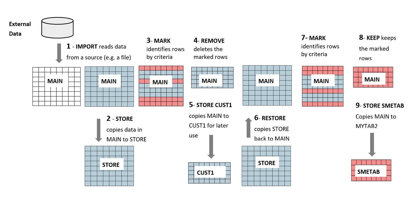 Using MAIN, STORE and NAMED tables in KBL
